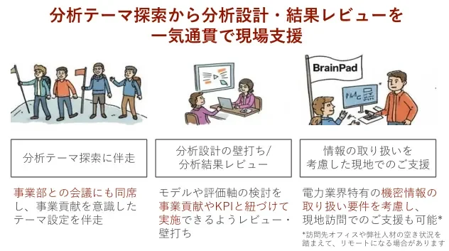 分析テーマ探索から実行まで現場支援する図
