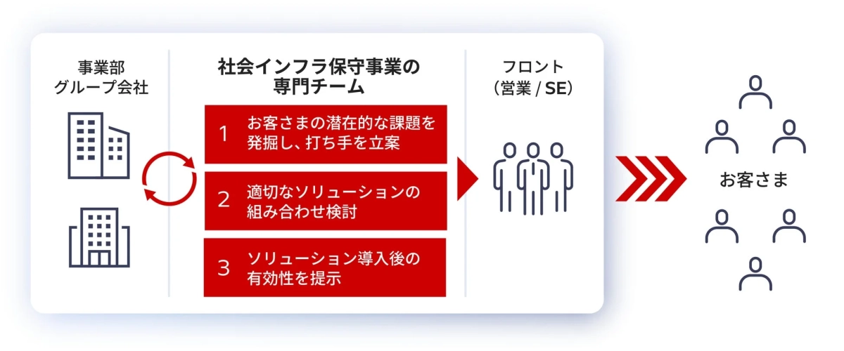社会インフラ保守事業の専門チームが顧客に提供するサービスフロー