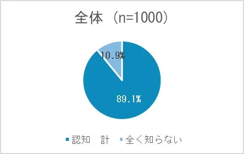 2025年問題の認知度