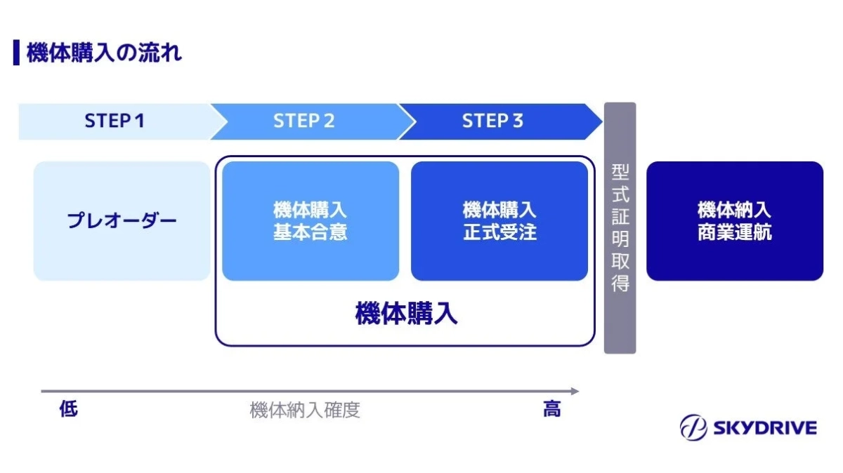 SKYDRIVE社における機体購入から商業運航までの流れをステップ形式で示したフローチャートです。プレオーダーから型式証明取得、機体納入、商業運航までの段階と、機体納入確度の関係を図示しています。