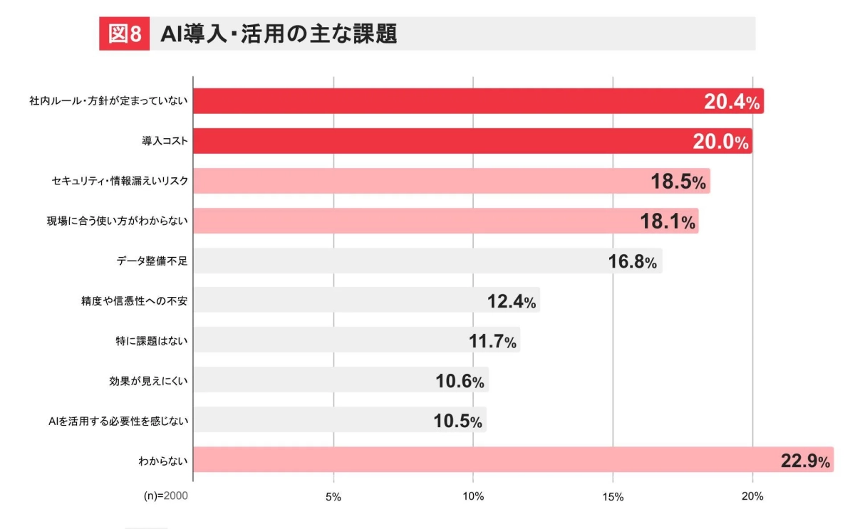 AI導入・活用の主な課題