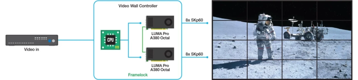 大型ビデオウォール構築