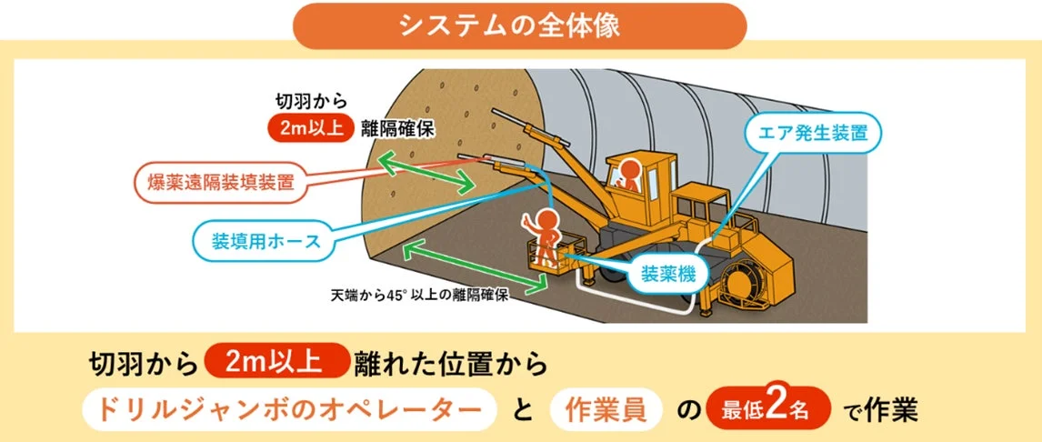 システムの全体像と安全距離の確保