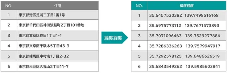 住所と緯度経度変換の例