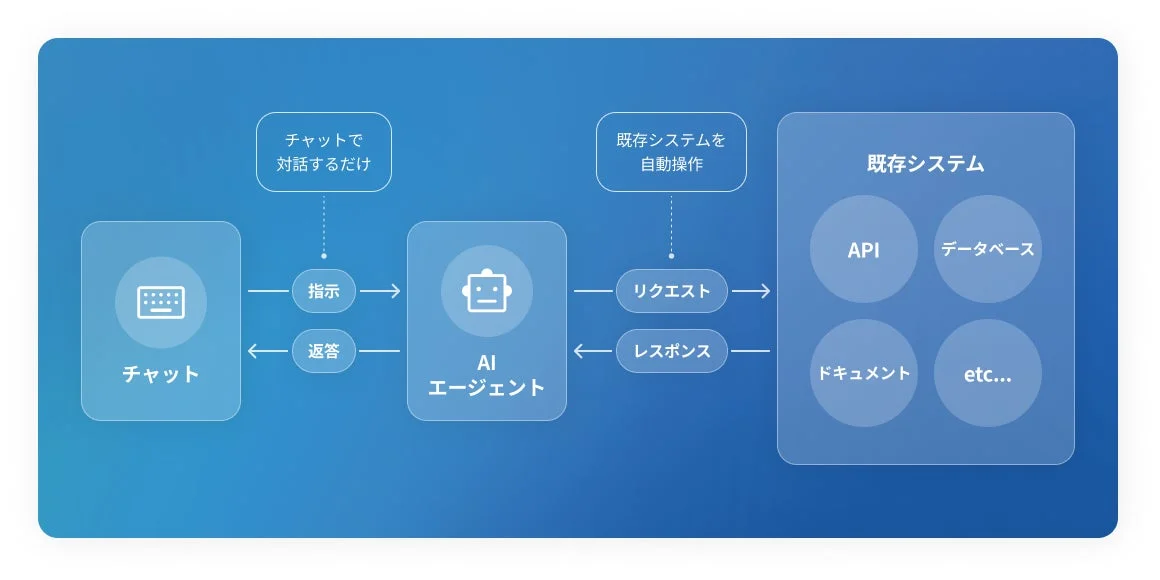 AIエージェントのシステム連携フロー