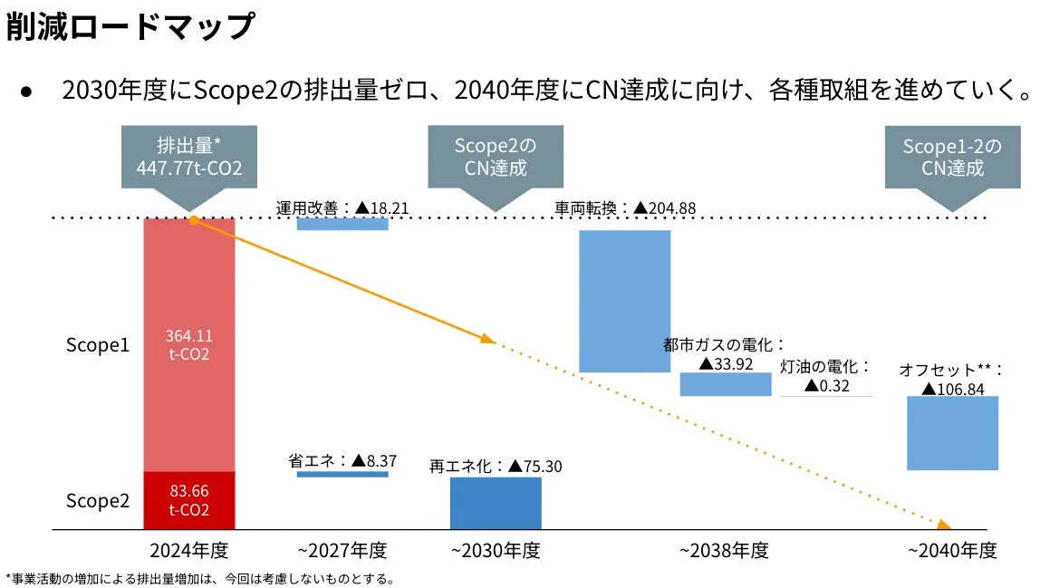 2040年カーボンニュートラルへのロードマップ
