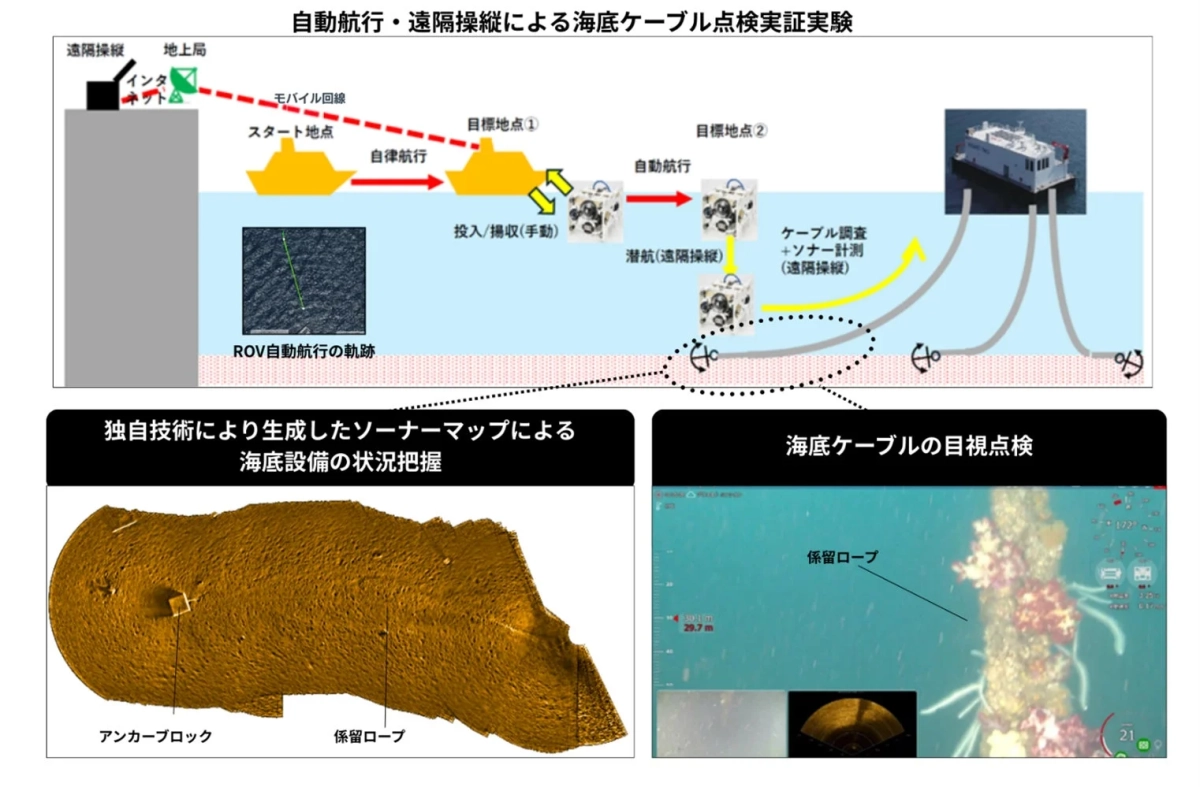 自動航行・遠隔操縦による海底ケーブル点検実証実験