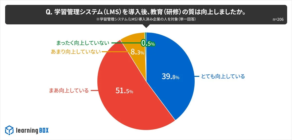 LMS導入後の教育の質向上
