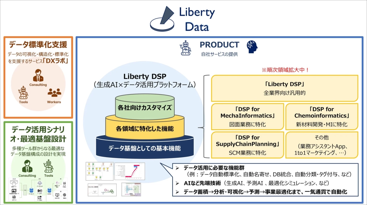 Liberty Data サービス概要