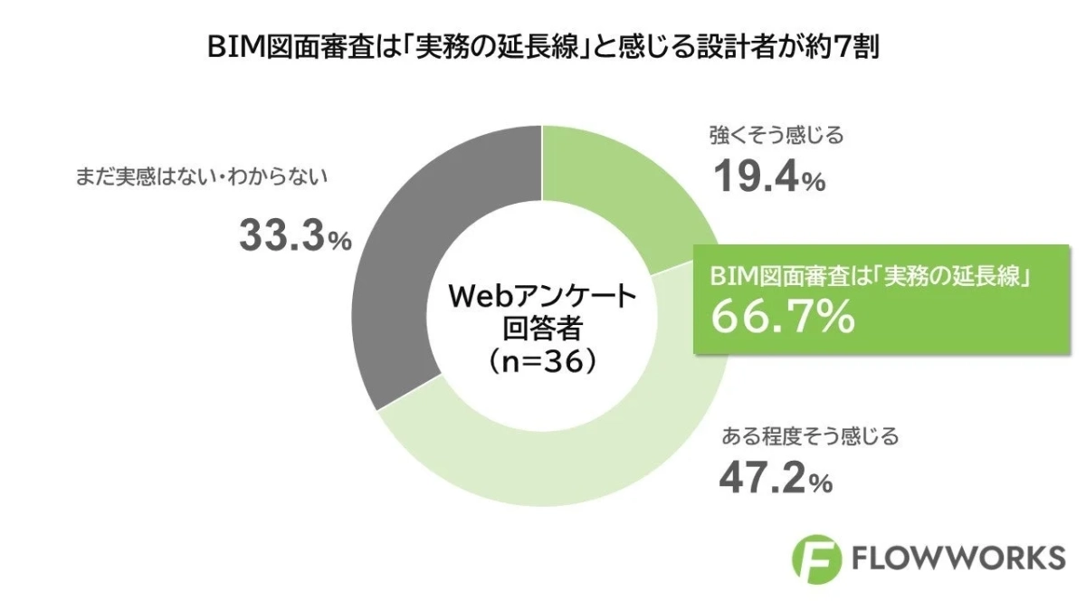 BIM図面審査は「実務の延長線」と感じる設計者が約7割