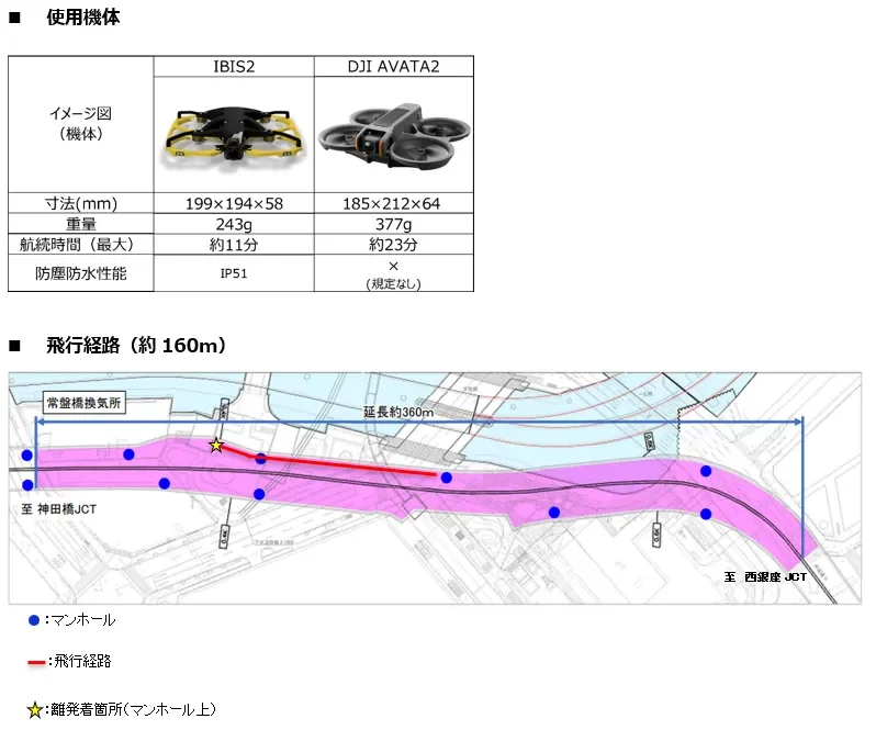 ドローンIBIS2とDJI AVATA2の仕様比較表と、約160mの飛行経路を示した地図です。