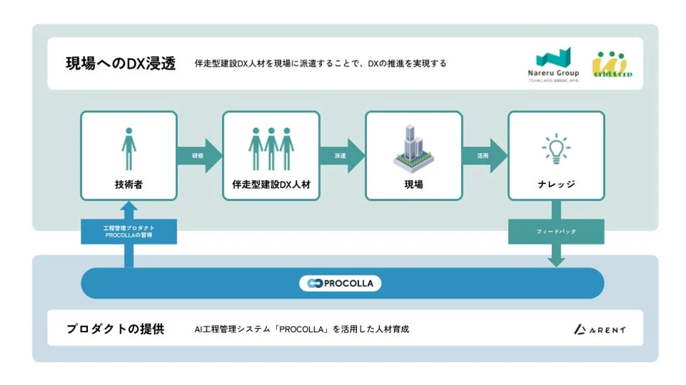 伴走型建設DX人材が担う利用促進とナレッジ循環イメージ