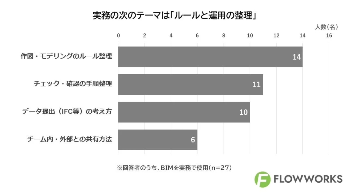 実務の次のテーマは「ルールと運用の整理」