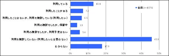 ドローン活用に関与する企業の割合
