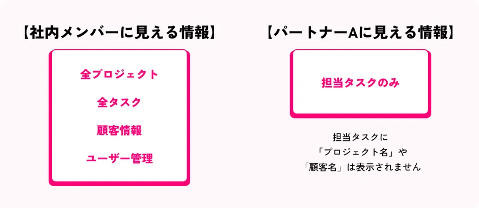 社内メンバーとパートナーAのアクセス権限の違い