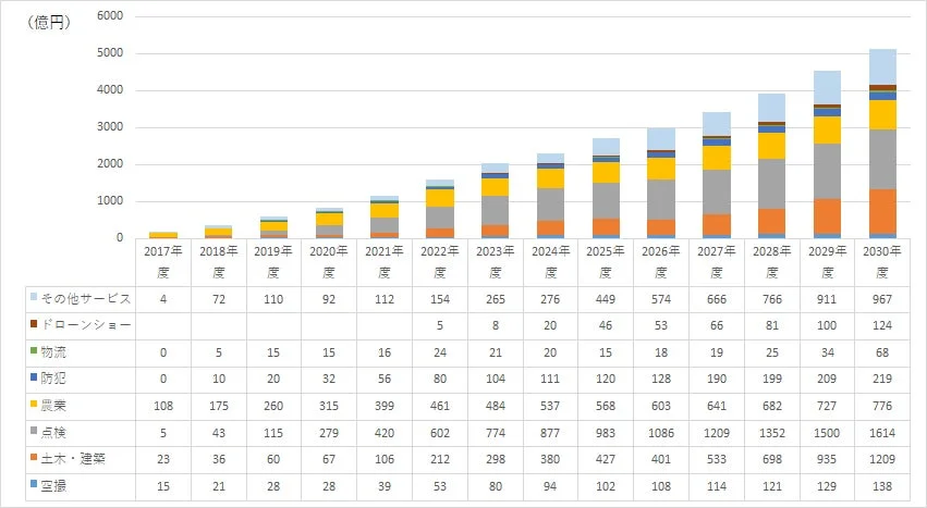サービス別市場規模予測グラフ