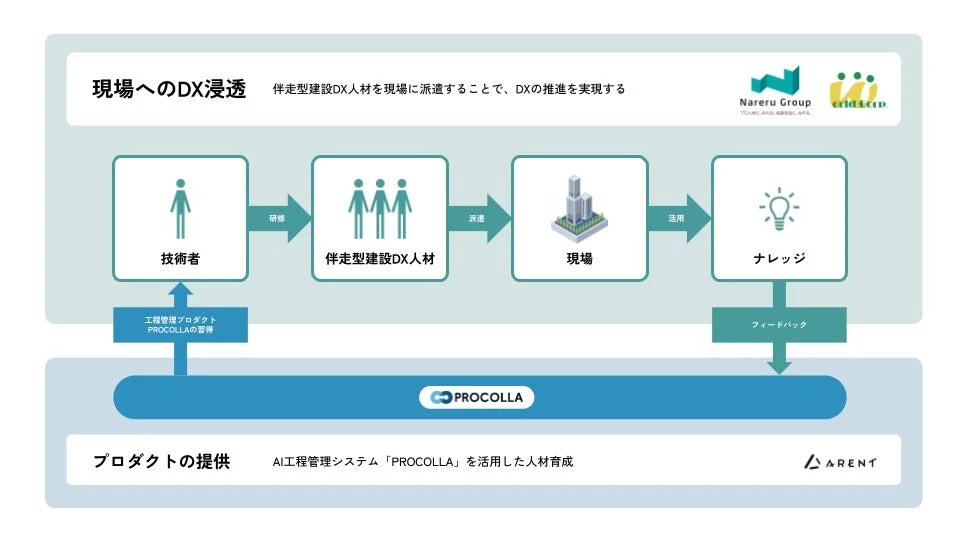 DX浸透と人材育成の循環モデル