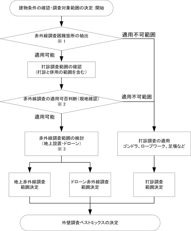 外壁調査における赤外線調査と打診調査の適用判断と範囲決定のフローチャート