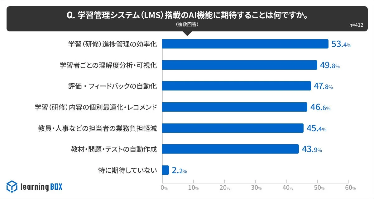 LMSのAI機能への期待