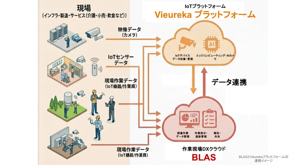 BLASとVieurekaプラットフォームの連携イメージ