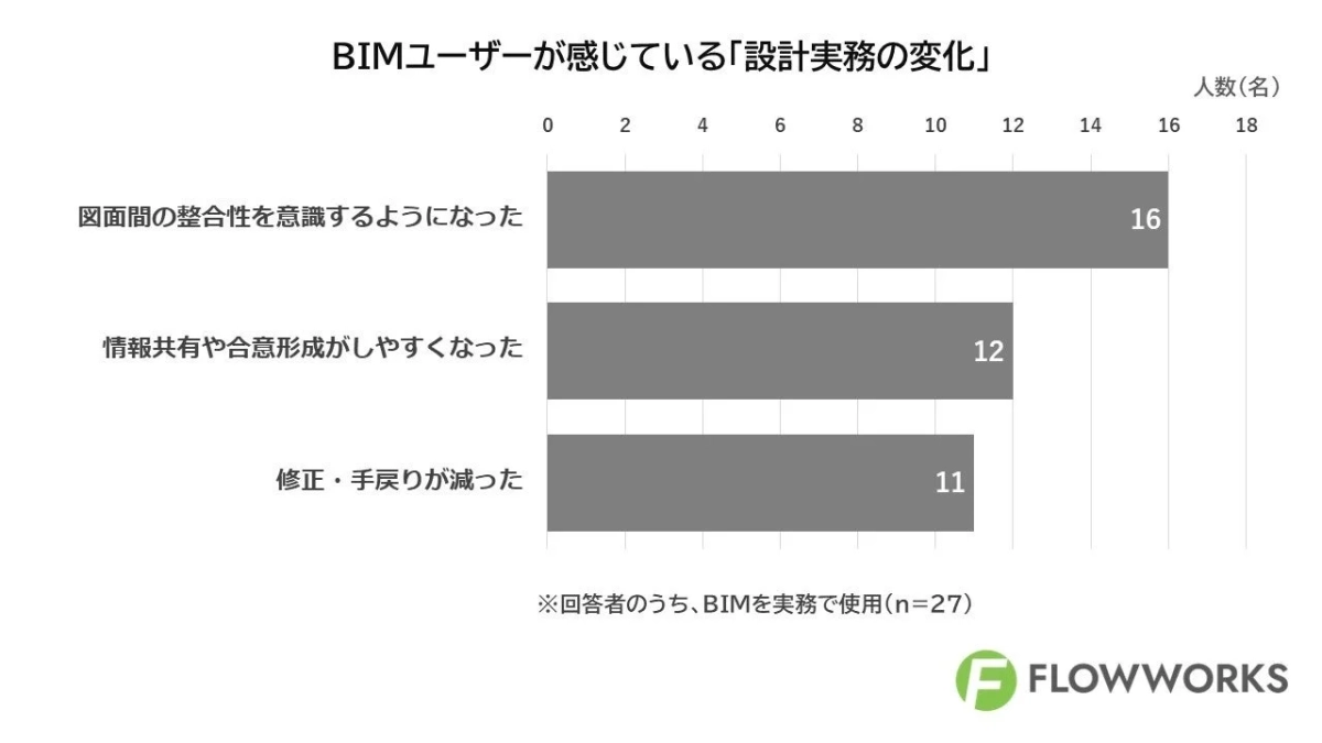 BIMユーザーが感じている「設計実務の変化」