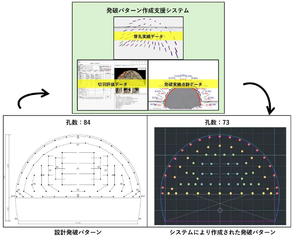 発破パターン作成支援システムについて説明する画像。設計された発破パターンとシステムが生成した発破パターンを比較