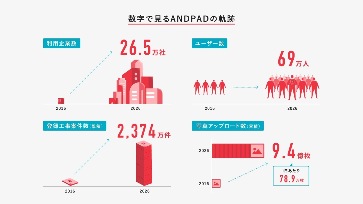 ANDPADの成長を示すインフォグラフィック