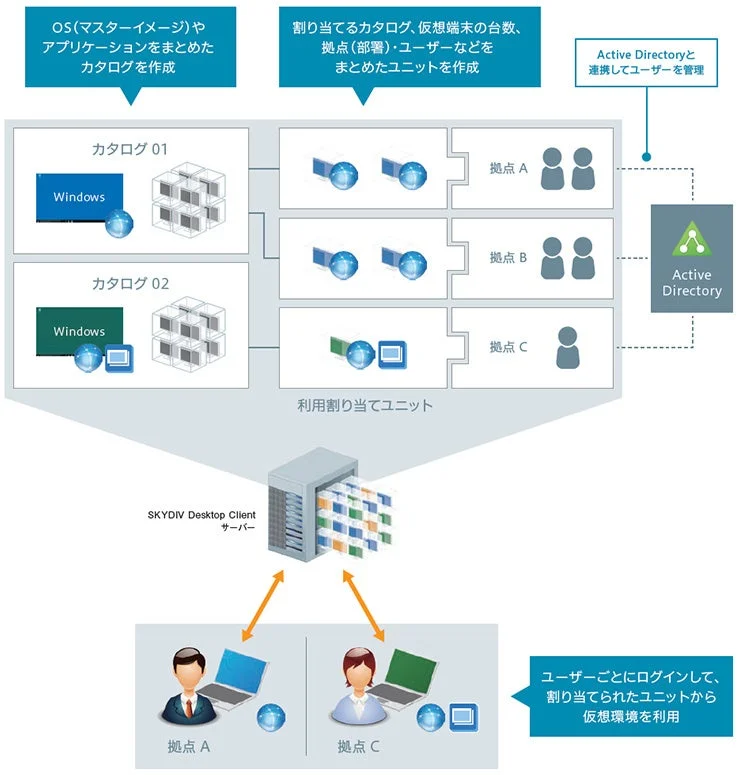 SKYDIV Desktop Client システム構成図