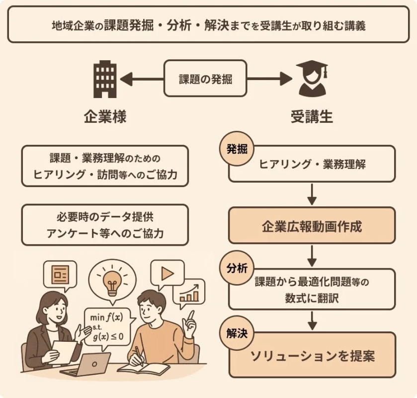地域企業の課題解決に取り組む講義のプロセス