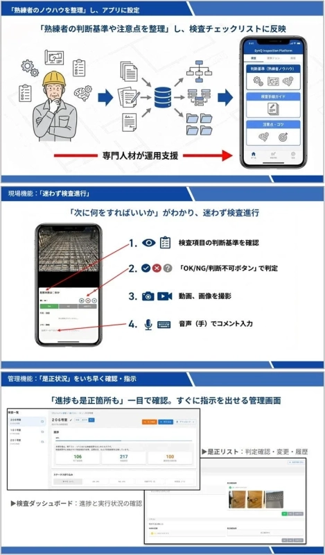 SynQ Inspection Platformの機能説明図