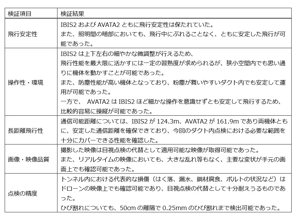 IBIS2とAVATA2ドローンのトンネル・ダクト点検性能を検証した表