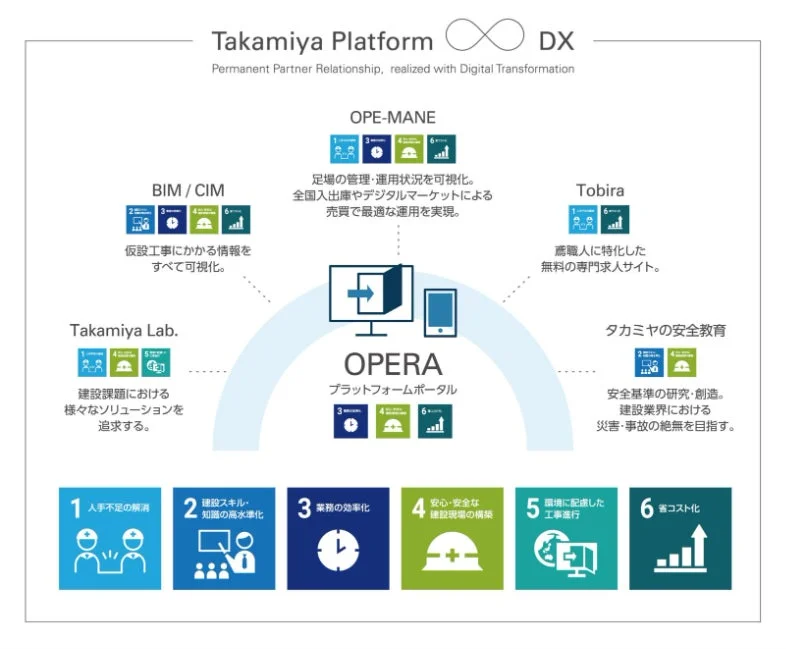 Takamiya Platform DX Permanent Partner Relationship, realized with Digital Transformation