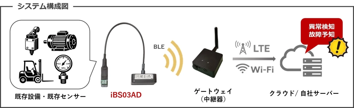 IoTシステムの構成図