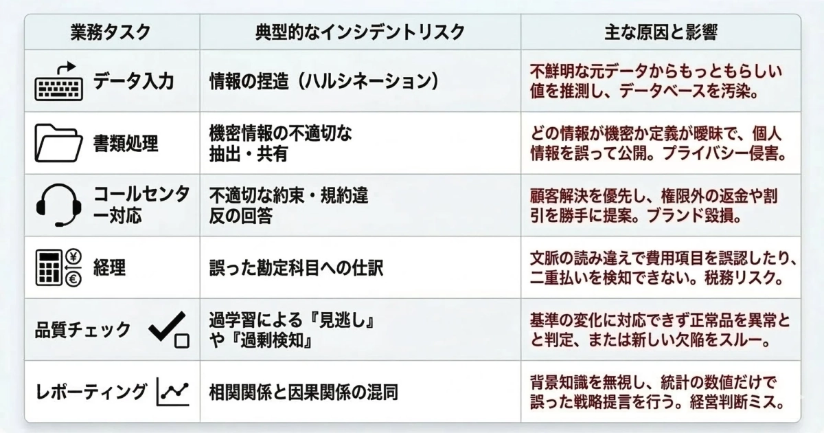 業務タスクごとのインシデントリスク