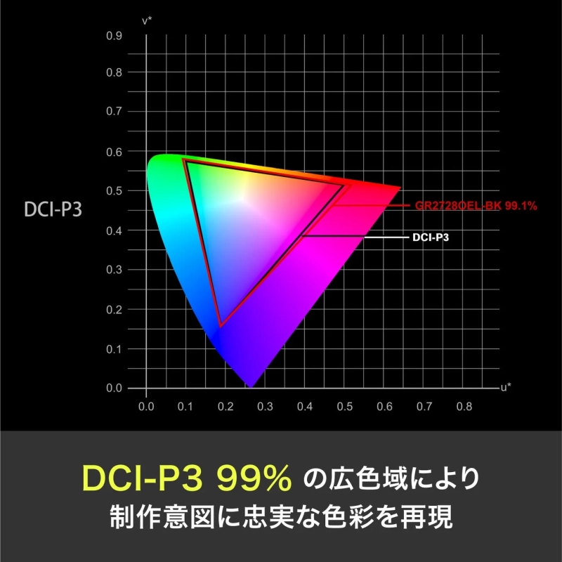 DCI-P3色域のグラフと、DCI-P3 99%の広色域により制作意図に忠実な色彩を再現することを示す画像です。特定の製品がDCI-P3色域の99.1%をカバーしていることを示しています。