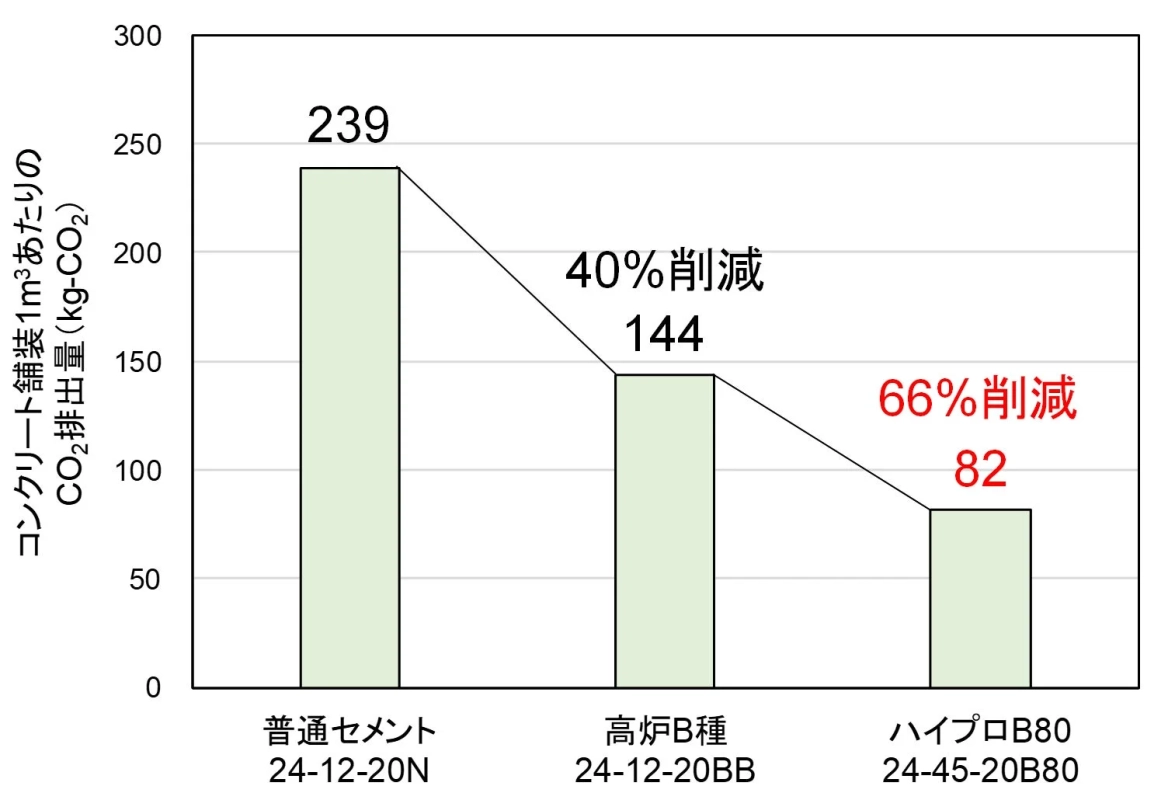 CO2排出量削減効果を示すグラフ