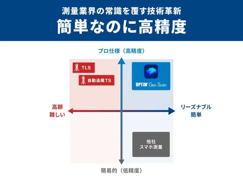 「Geo Scan」で「簡単かつ高精度」を実現