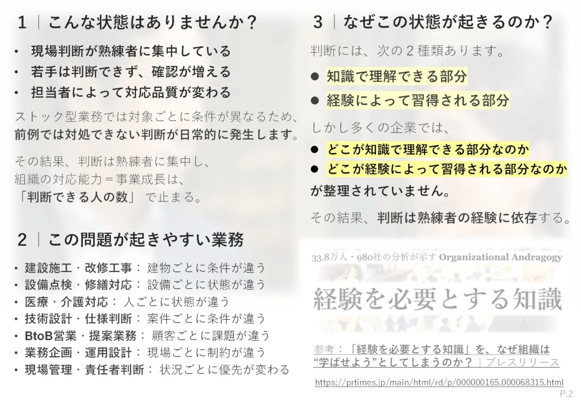 熟練者への判断集中による業務課題と、若手の判断力不足が組織の成長を阻害する状況を提示。その原因として、知識と経験に基づく判断の区別・整理が不十分であることを指摘し、様々な業務における具体的な影響を解説しています。