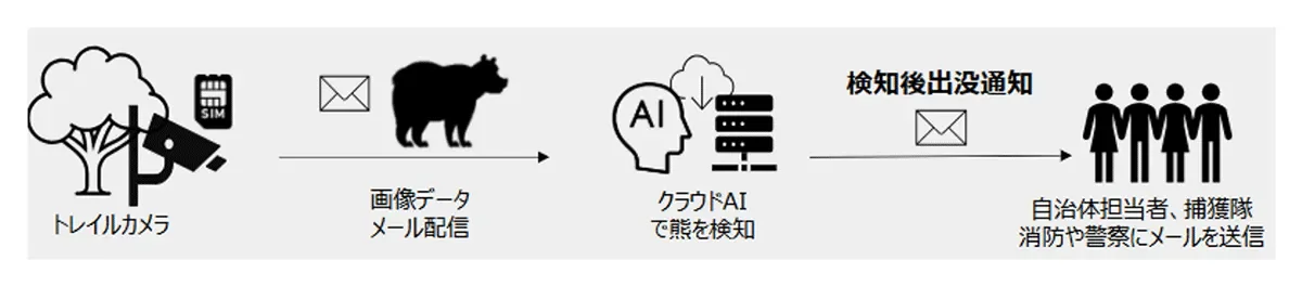 トレイルカメラSIM