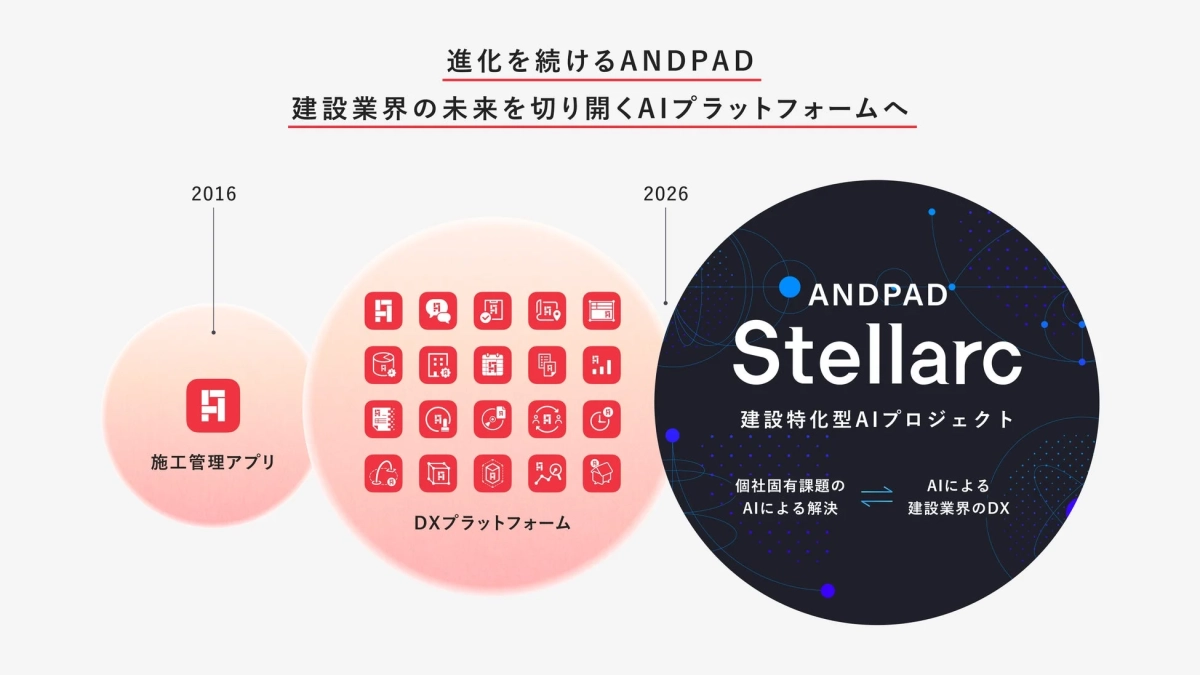 ANDPADの進化を示す画像