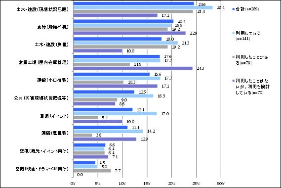 ドローン活用のユースケース
