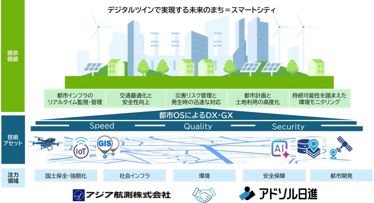 スマートシティの概念図