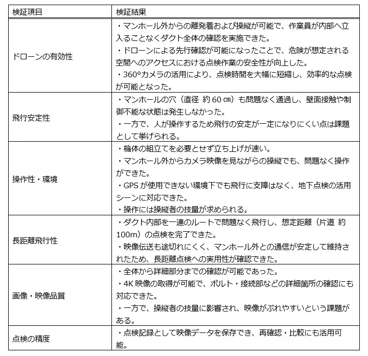 ドローンによるダクト点検の検証結果