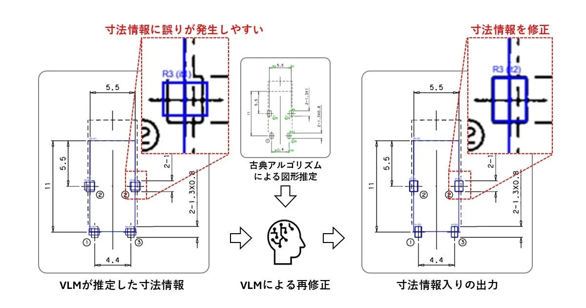 寸法情報の修正プロセスを示す図