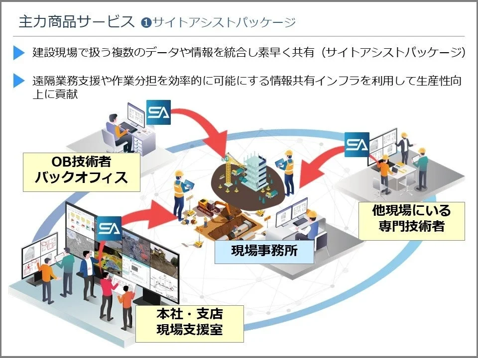 サイトアシストパッケージ概要図