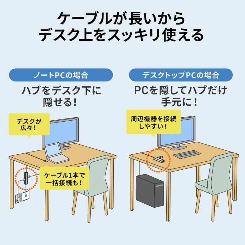 ケーブルが長いからデスク上をスッキリ使える