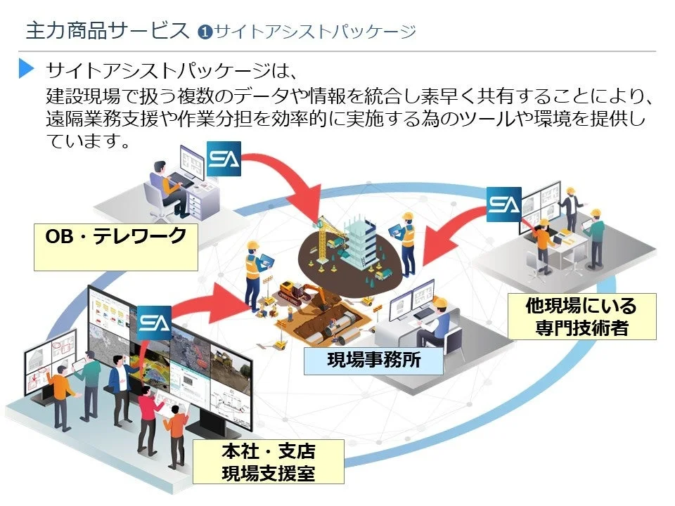 サイトアシストパッケージによる建設現場の業務支援