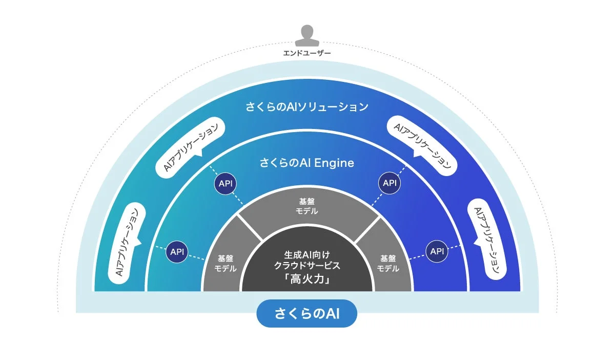 さくらのAIのシステム構成図
