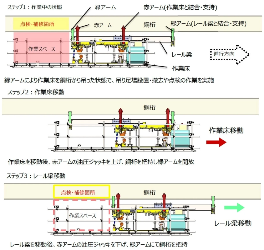 作業床とレール梁の移動手順