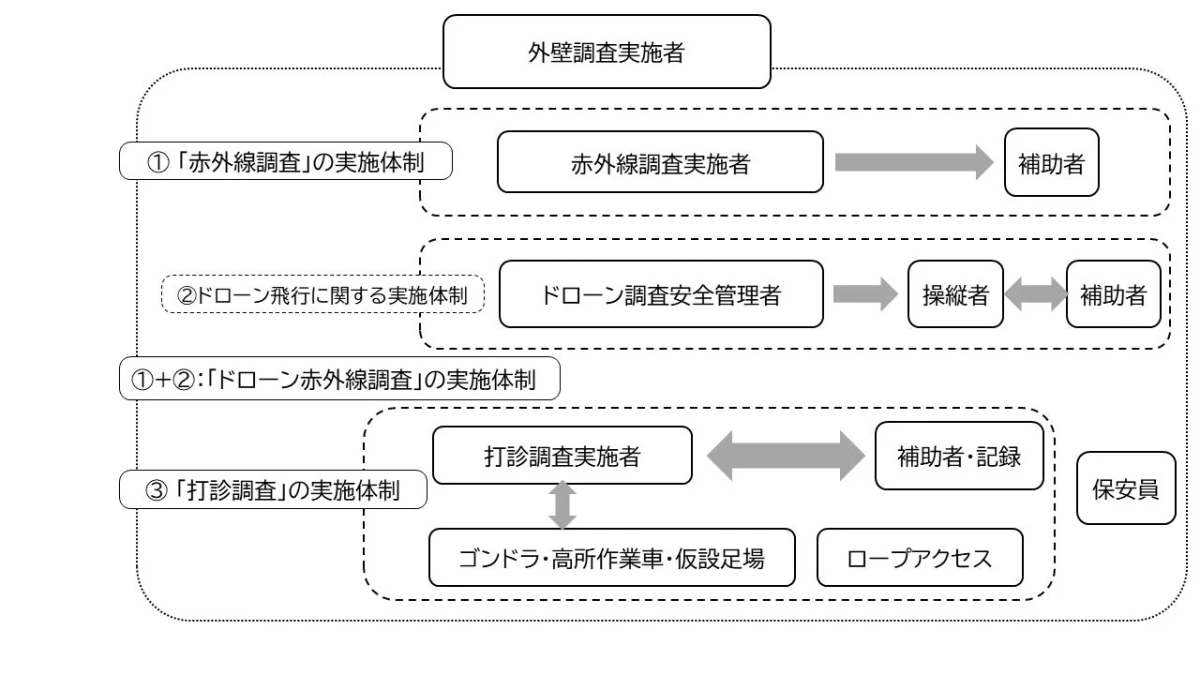 外壁調査の実施体制を示す図